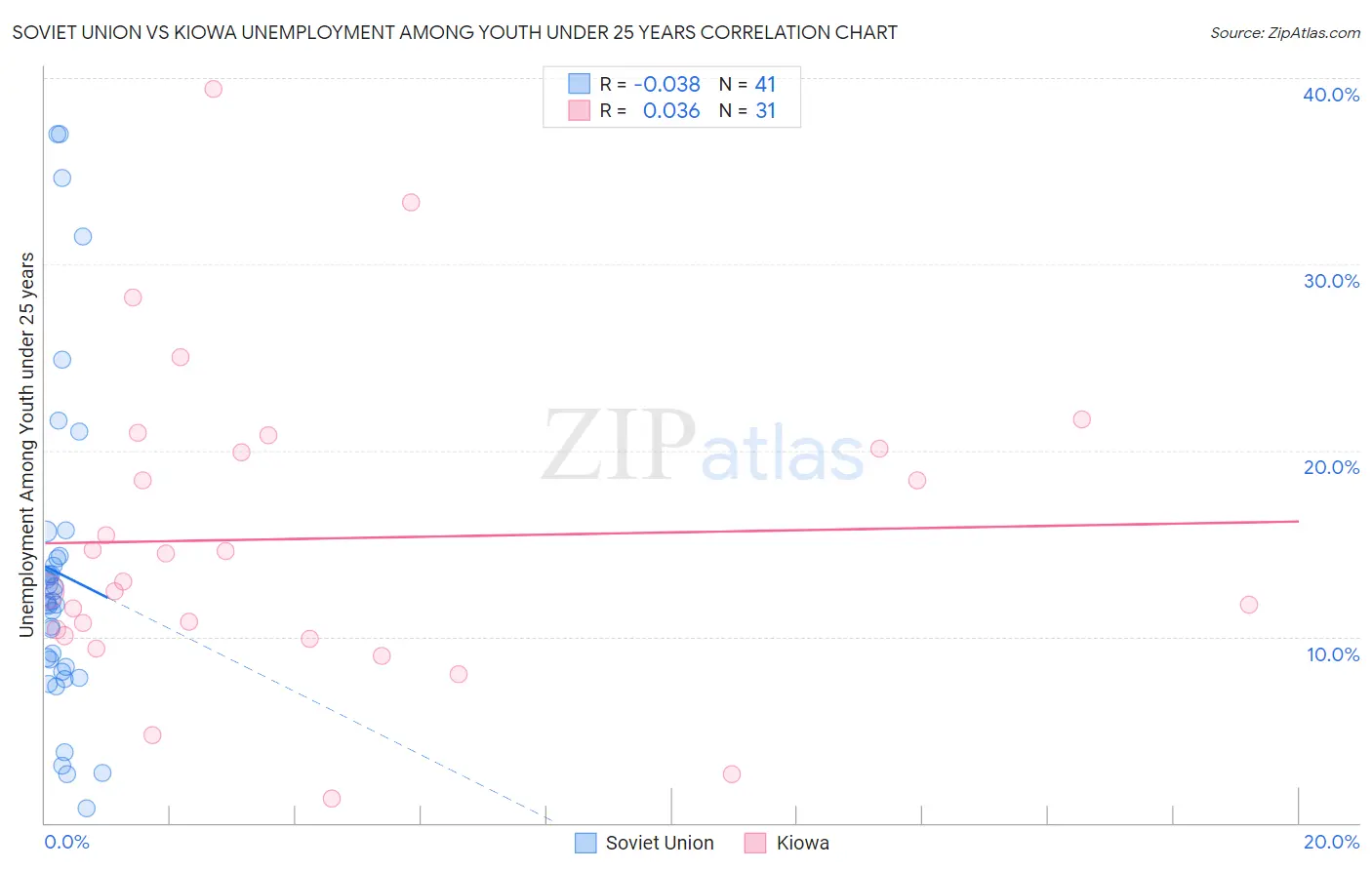 Soviet Union vs Kiowa Unemployment Among Youth under 25 years