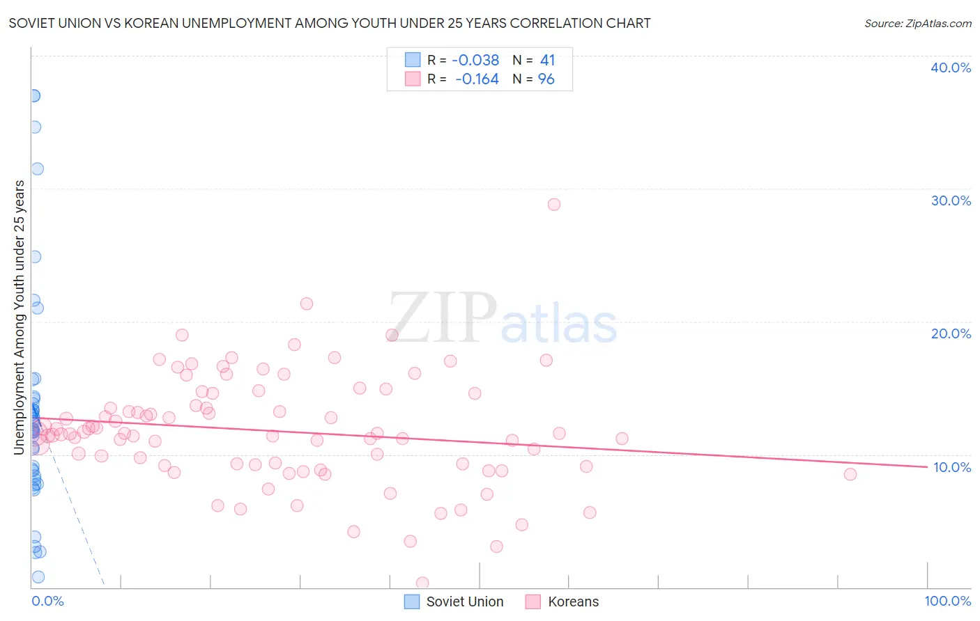 Soviet Union vs Korean Unemployment Among Youth under 25 years