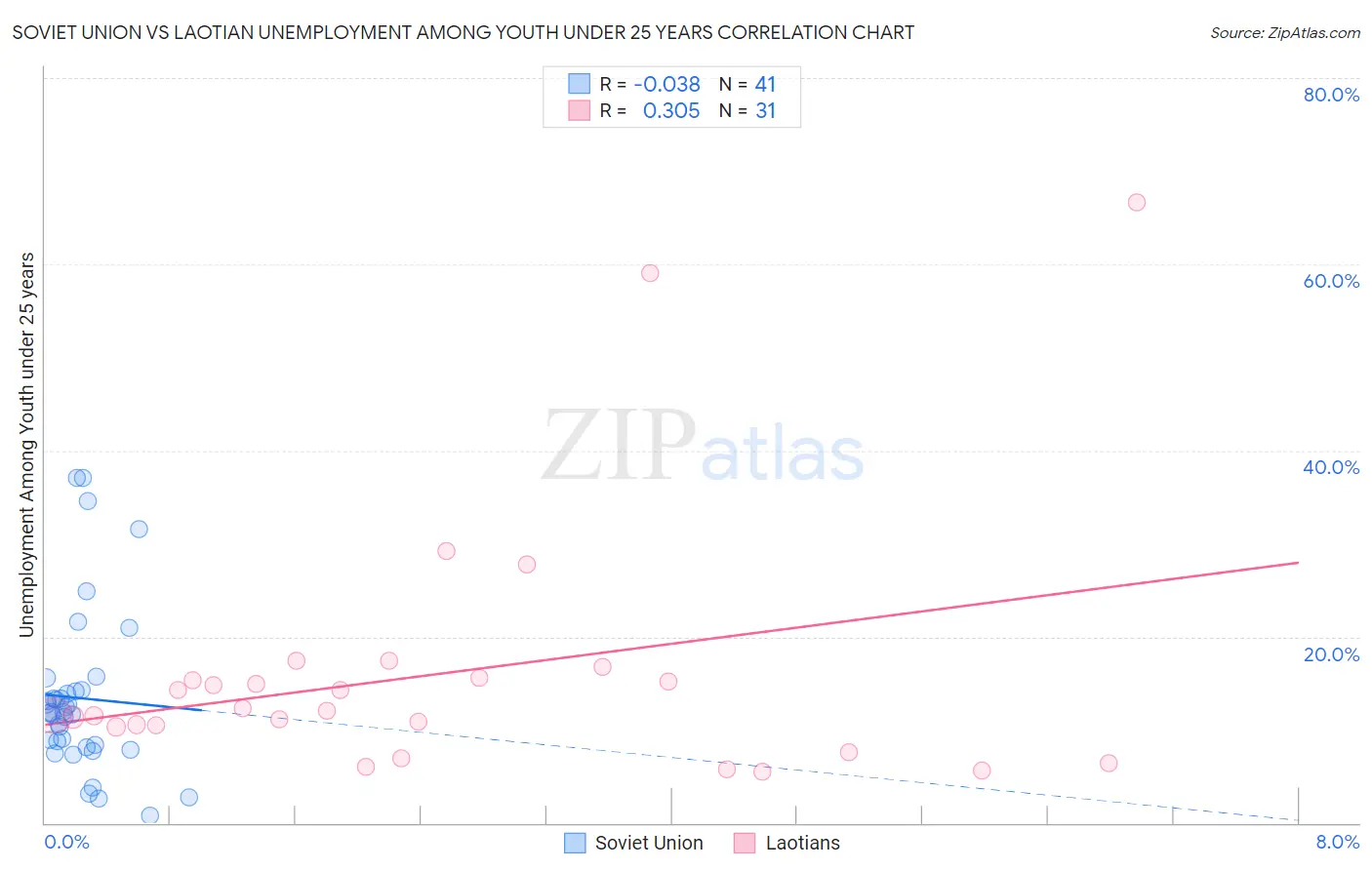 Soviet Union vs Laotian Unemployment Among Youth under 25 years
