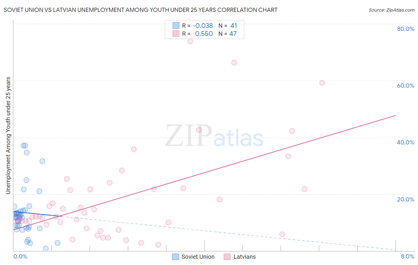 Soviet Union vs Latvian Unemployment Among Youth under 25 years
