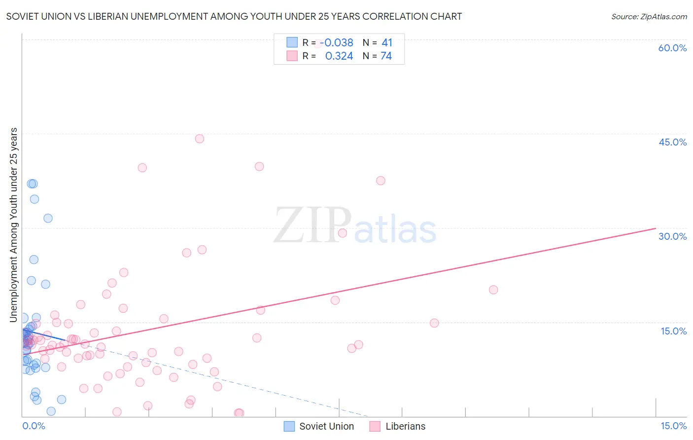 Soviet Union vs Liberian Unemployment Among Youth under 25 years