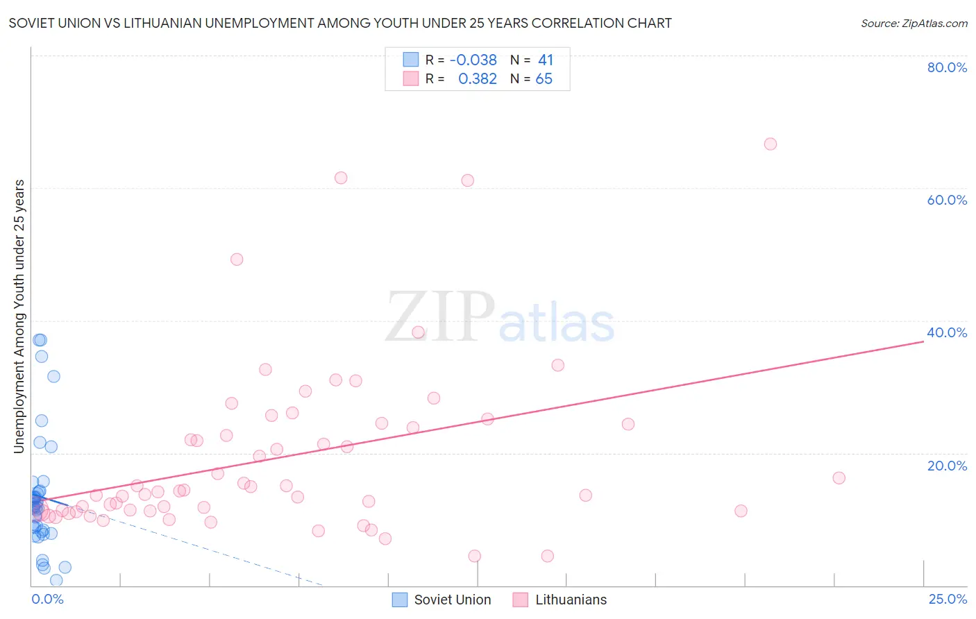 Soviet Union vs Lithuanian Unemployment Among Youth under 25 years