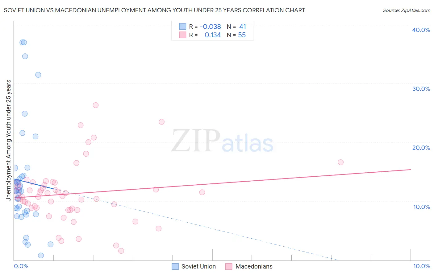 Soviet Union vs Macedonian Unemployment Among Youth under 25 years