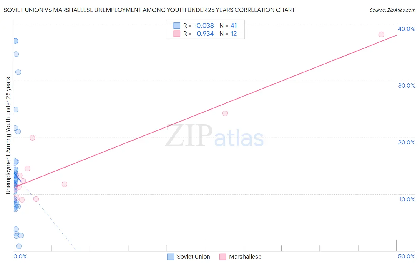 Soviet Union vs Marshallese Unemployment Among Youth under 25 years