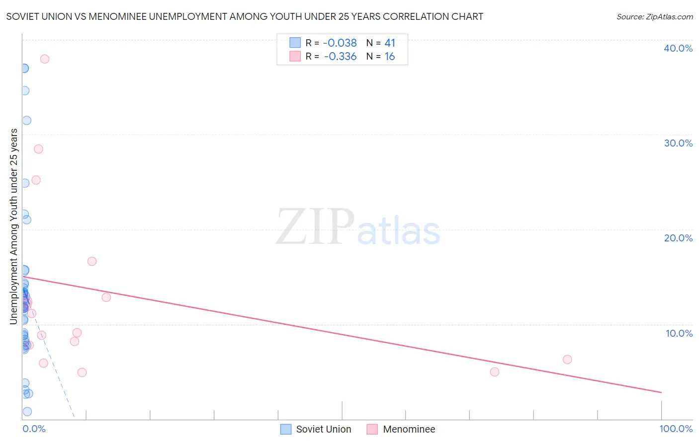 Soviet Union vs Menominee Unemployment Among Youth under 25 years