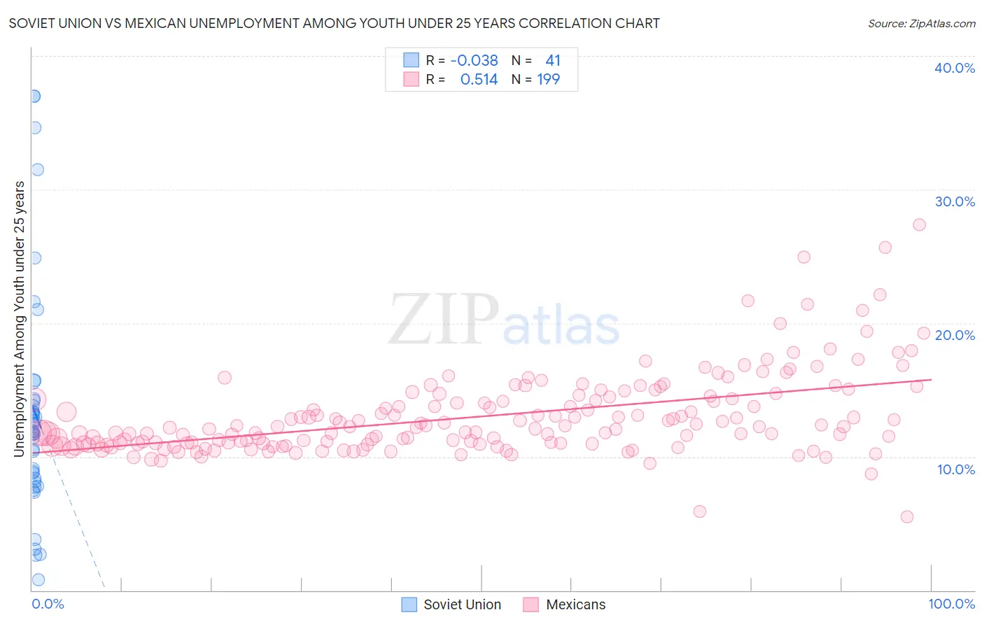 Soviet Union vs Mexican Unemployment Among Youth under 25 years