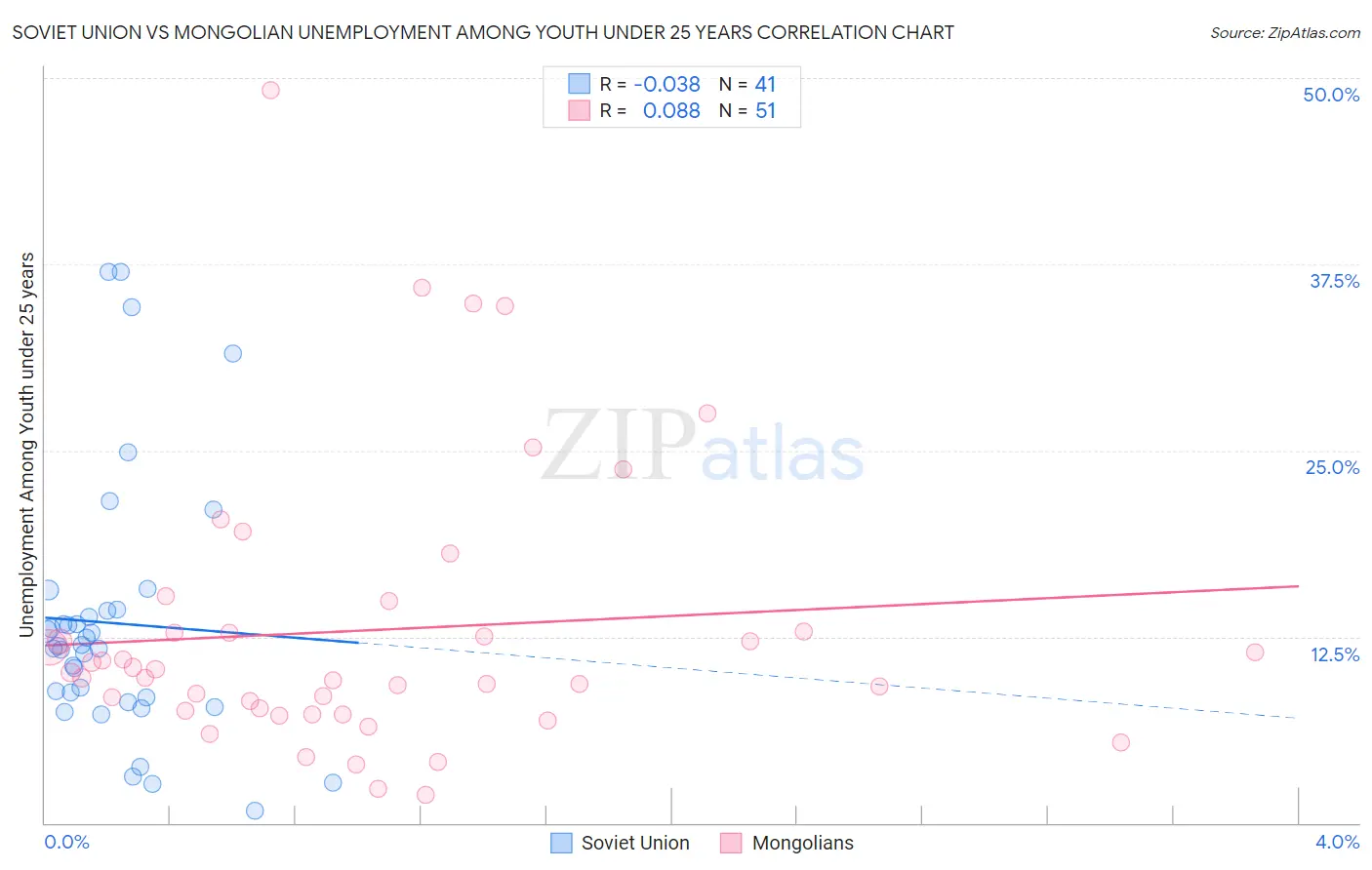 Soviet Union vs Mongolian Unemployment Among Youth under 25 years