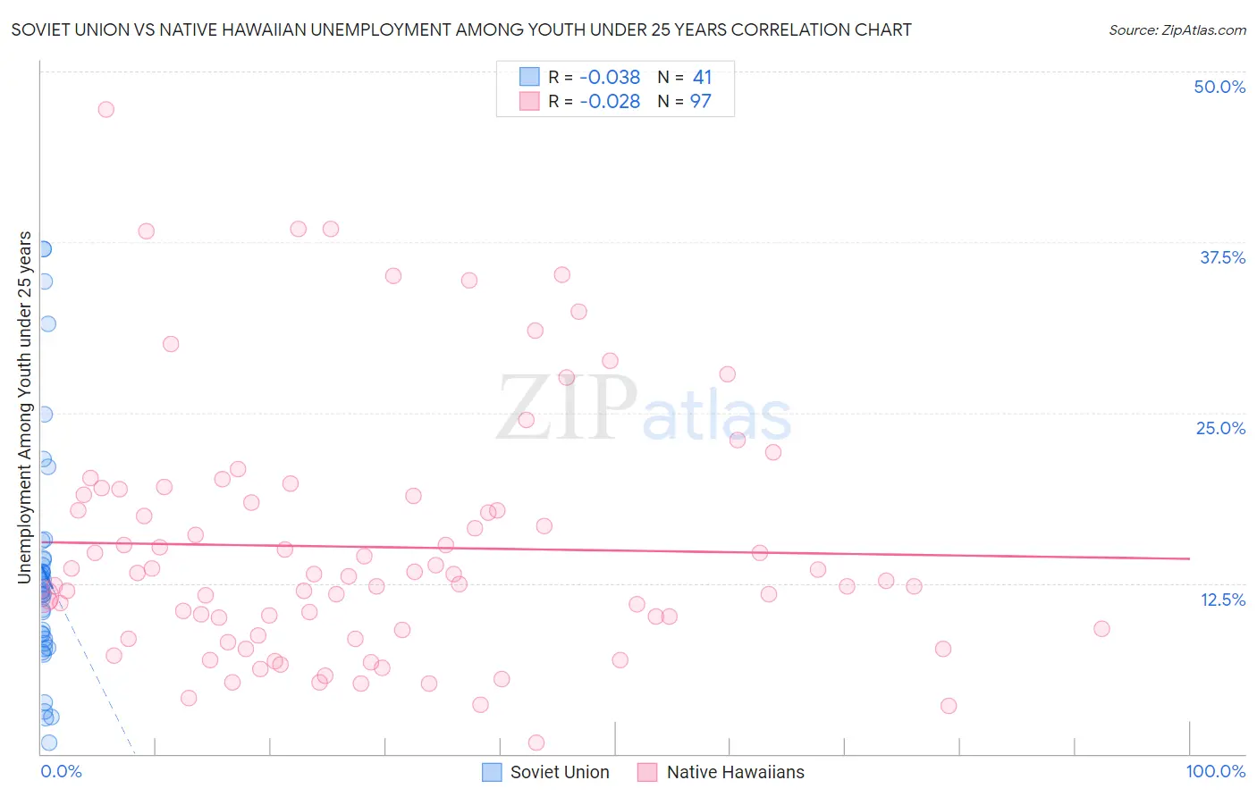 Soviet Union vs Native Hawaiian Unemployment Among Youth under 25 years
