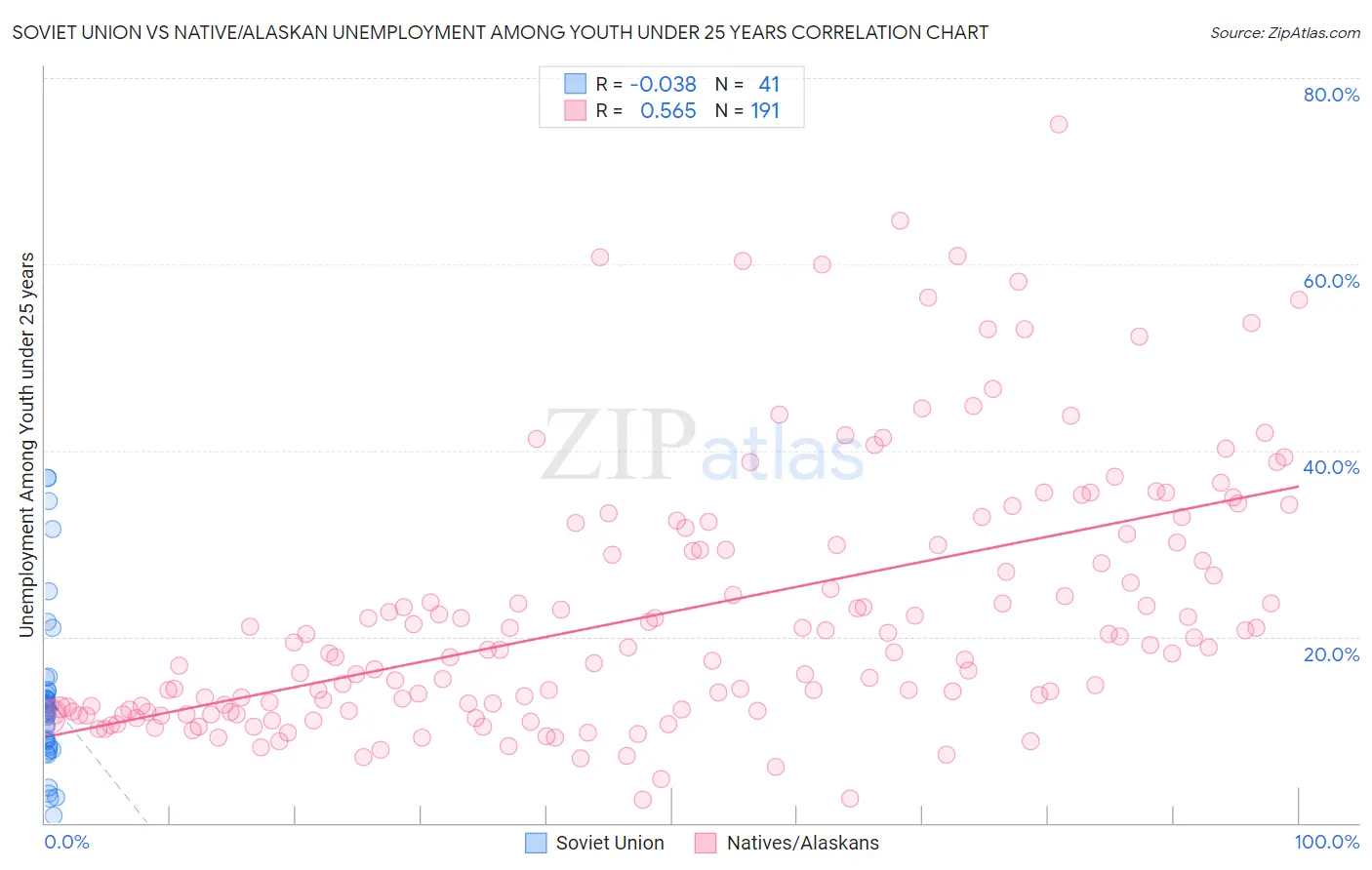 Soviet Union vs Native/Alaskan Unemployment Among Youth under 25 years