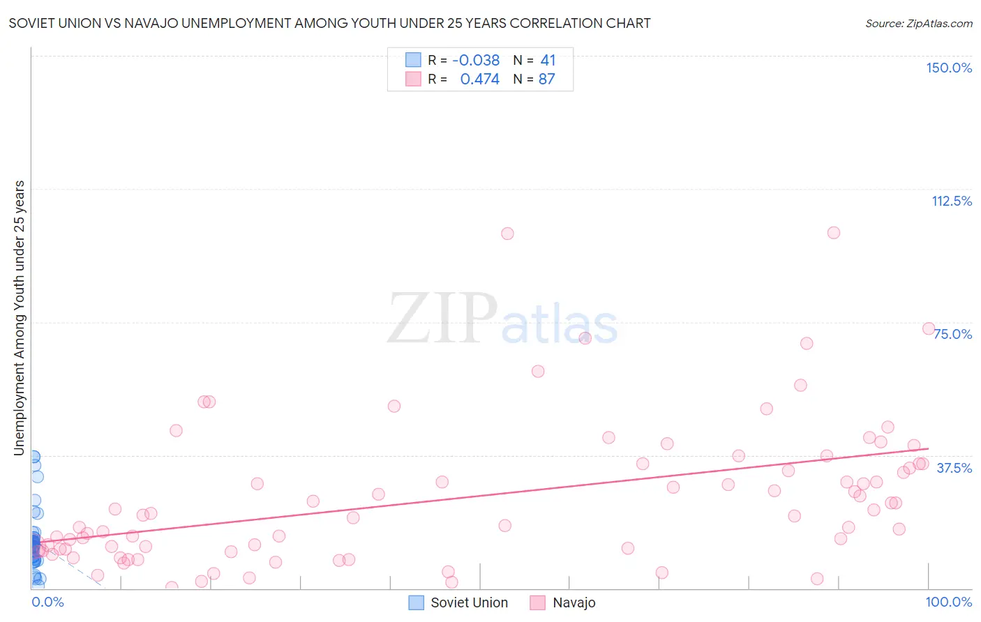 Soviet Union vs Navajo Unemployment Among Youth under 25 years