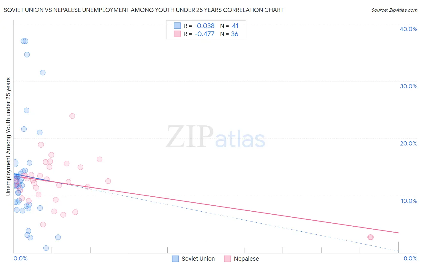 Soviet Union vs Nepalese Unemployment Among Youth under 25 years