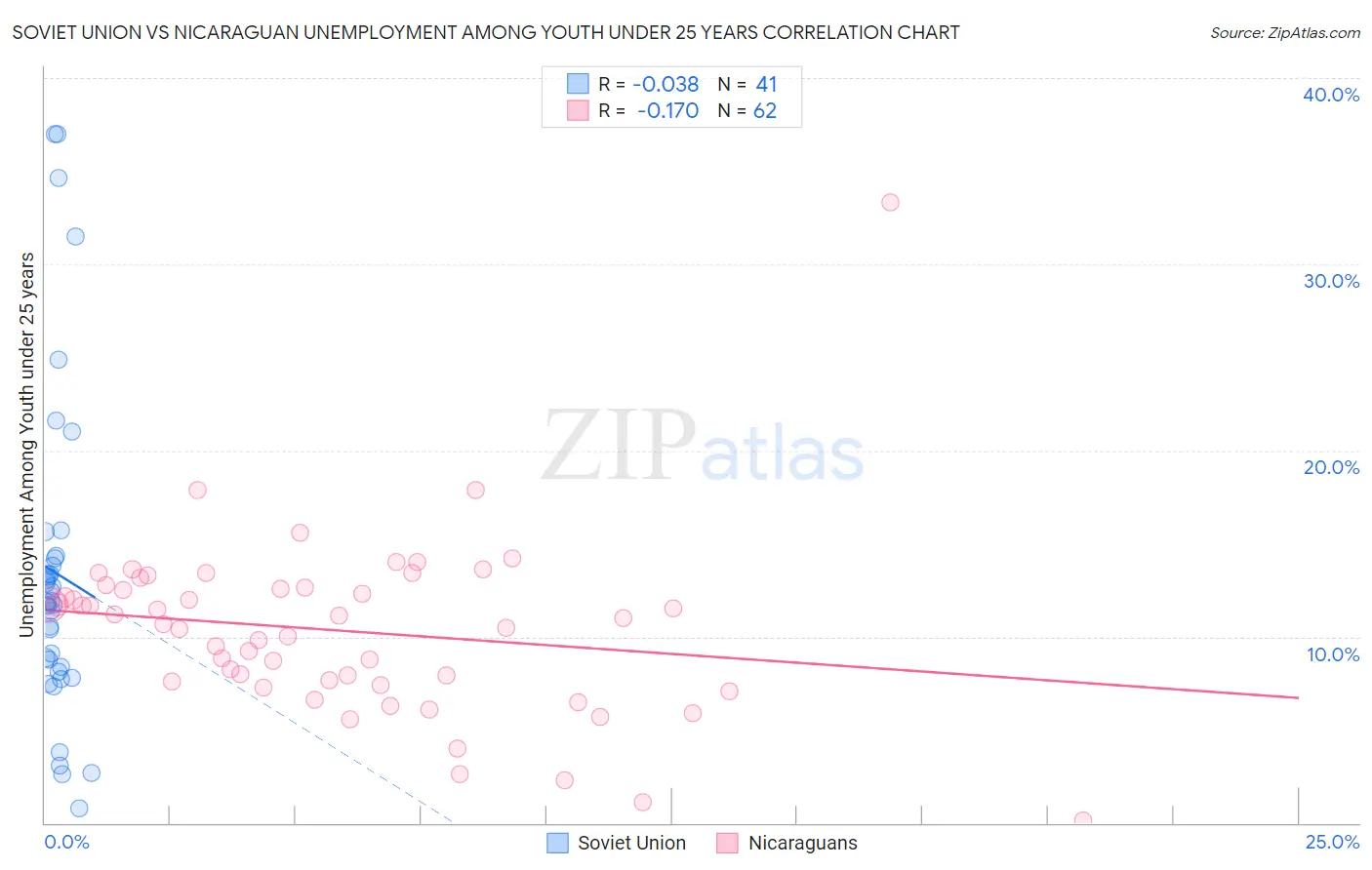 Soviet Union vs Nicaraguan Unemployment Among Youth under 25 years