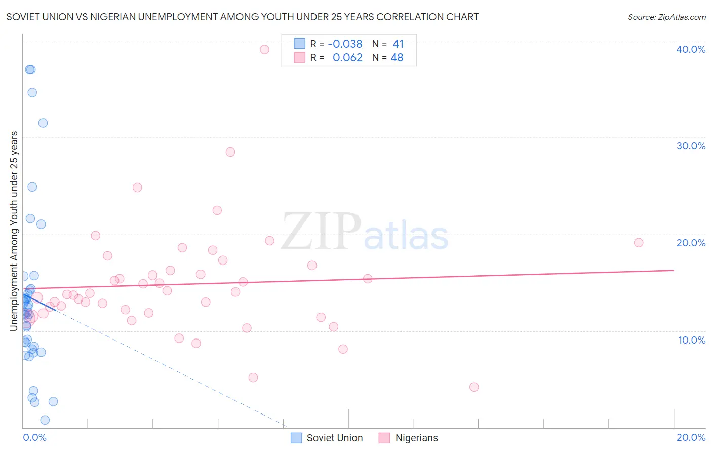 Soviet Union vs Nigerian Unemployment Among Youth under 25 years