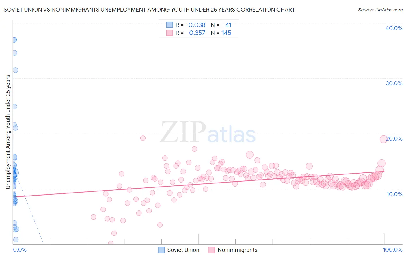 Soviet Union vs Nonimmigrants Unemployment Among Youth under 25 years