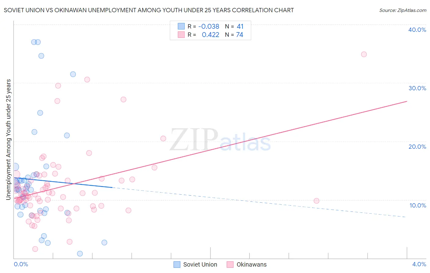Soviet Union vs Okinawan Unemployment Among Youth under 25 years