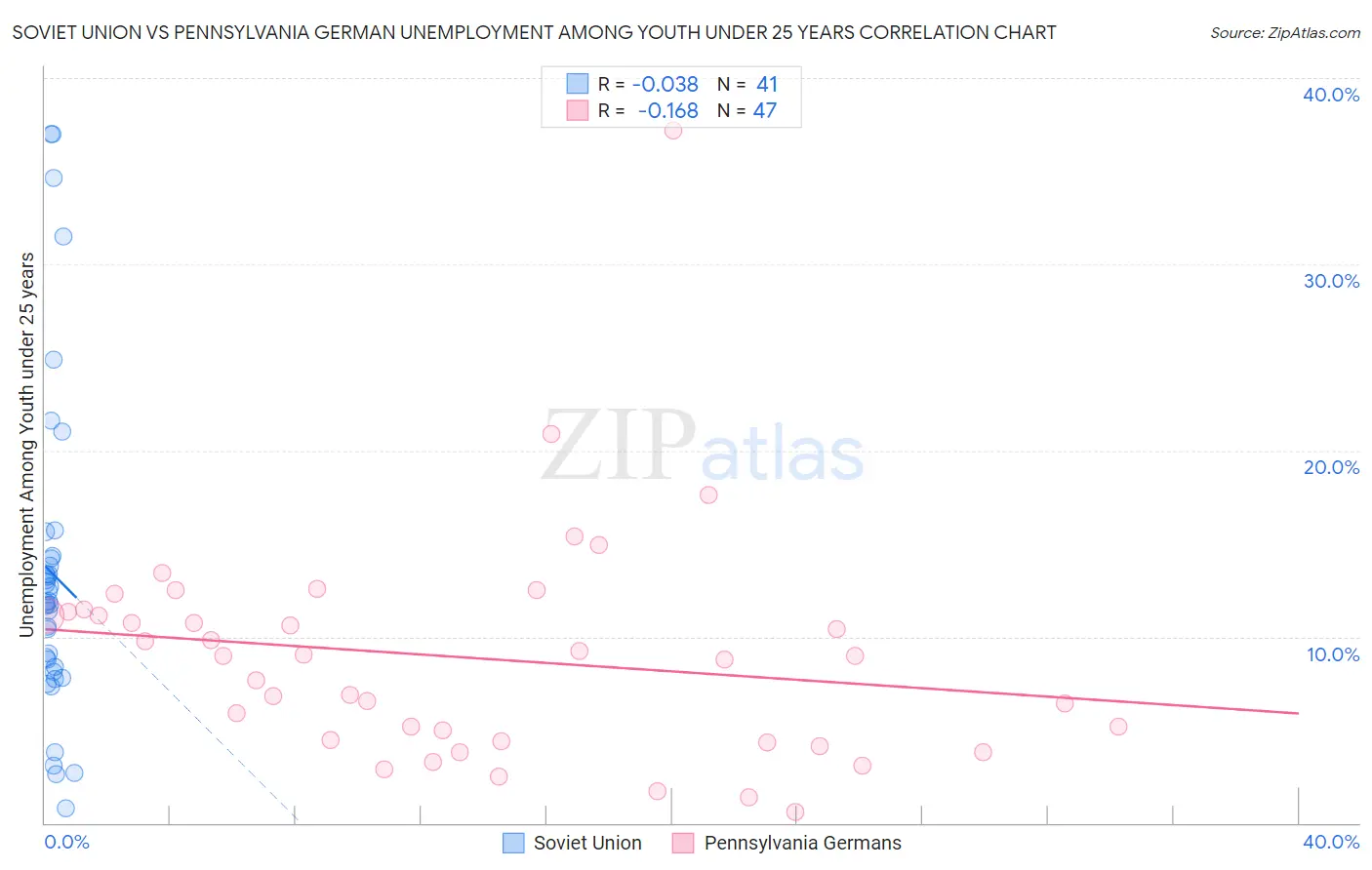 Soviet Union vs Pennsylvania German Unemployment Among Youth under 25 years