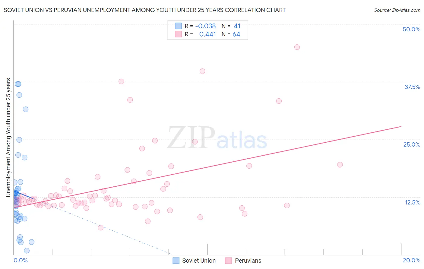 Soviet Union vs Peruvian Unemployment Among Youth under 25 years