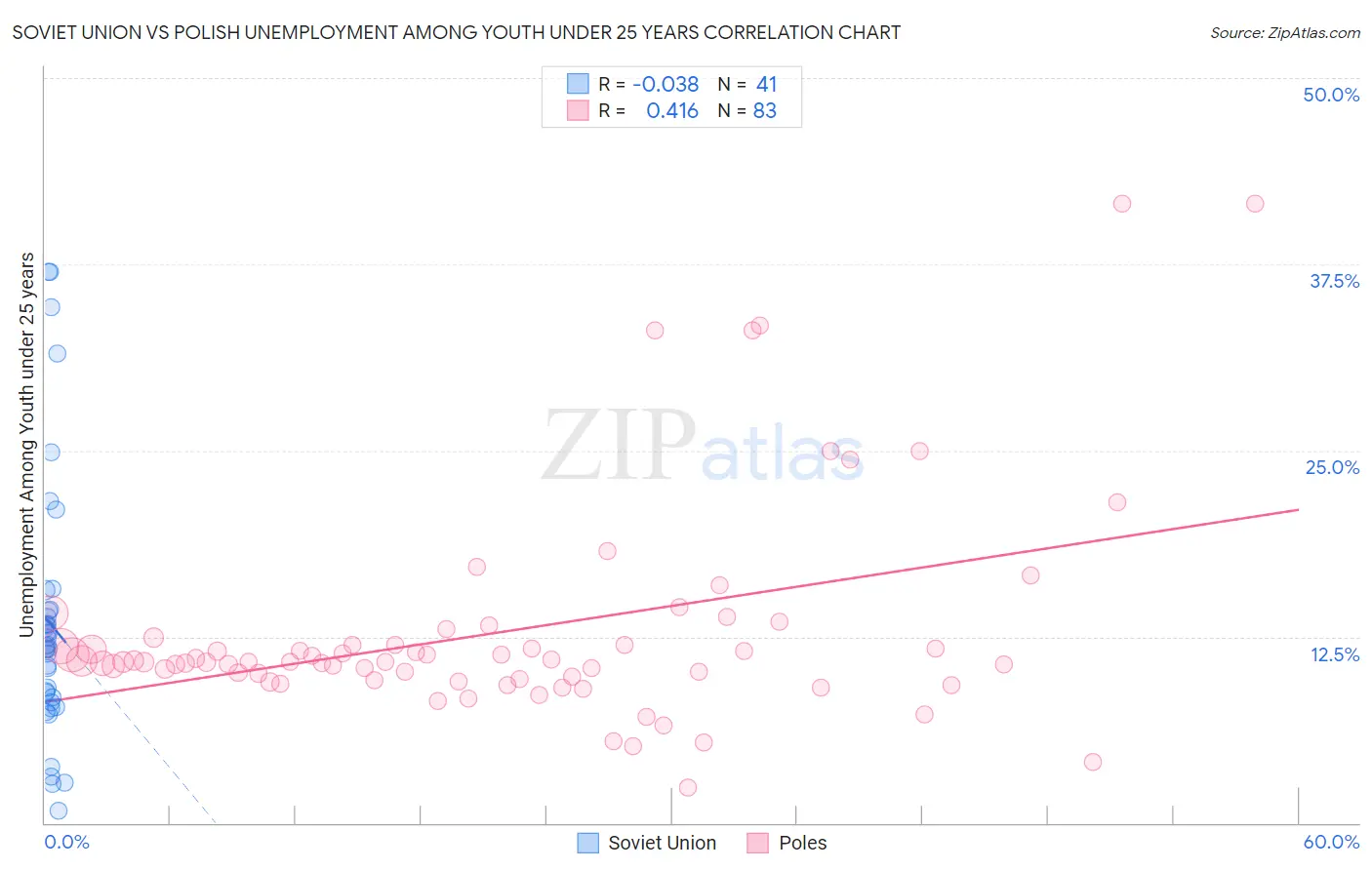 Soviet Union vs Polish Unemployment Among Youth under 25 years
