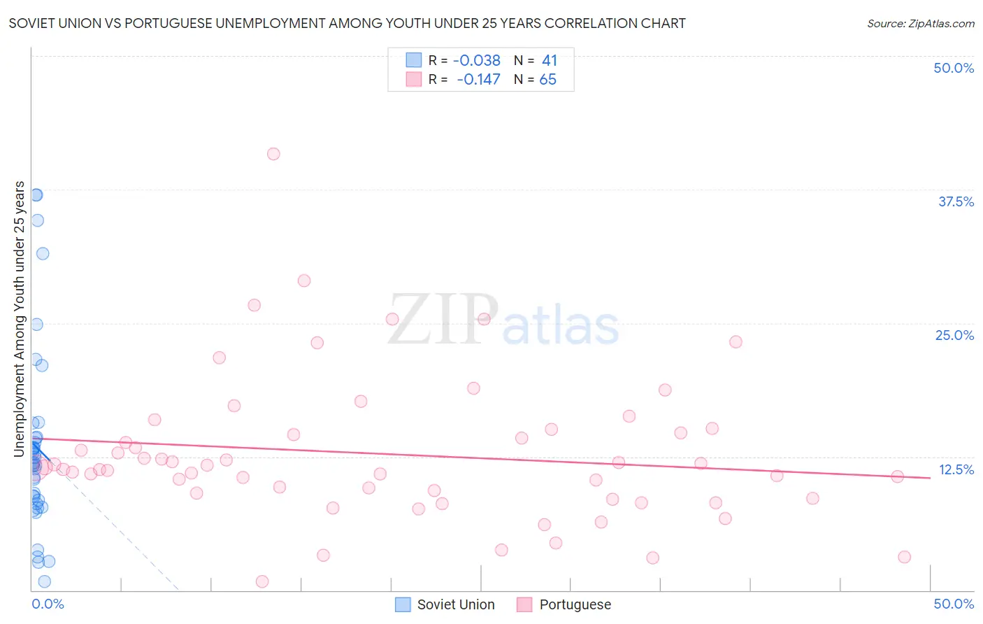 Soviet Union vs Portuguese Unemployment Among Youth under 25 years