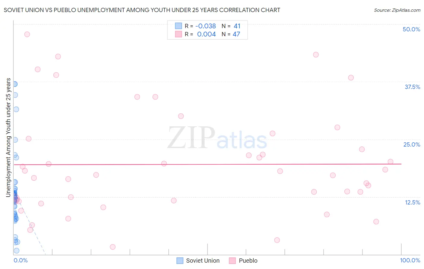 Soviet Union vs Pueblo Unemployment Among Youth under 25 years
