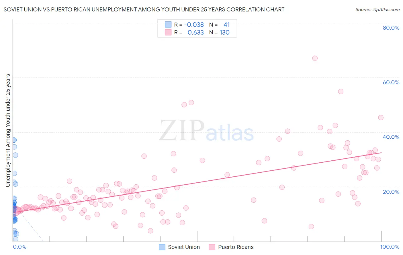 Soviet Union vs Puerto Rican Unemployment Among Youth under 25 years