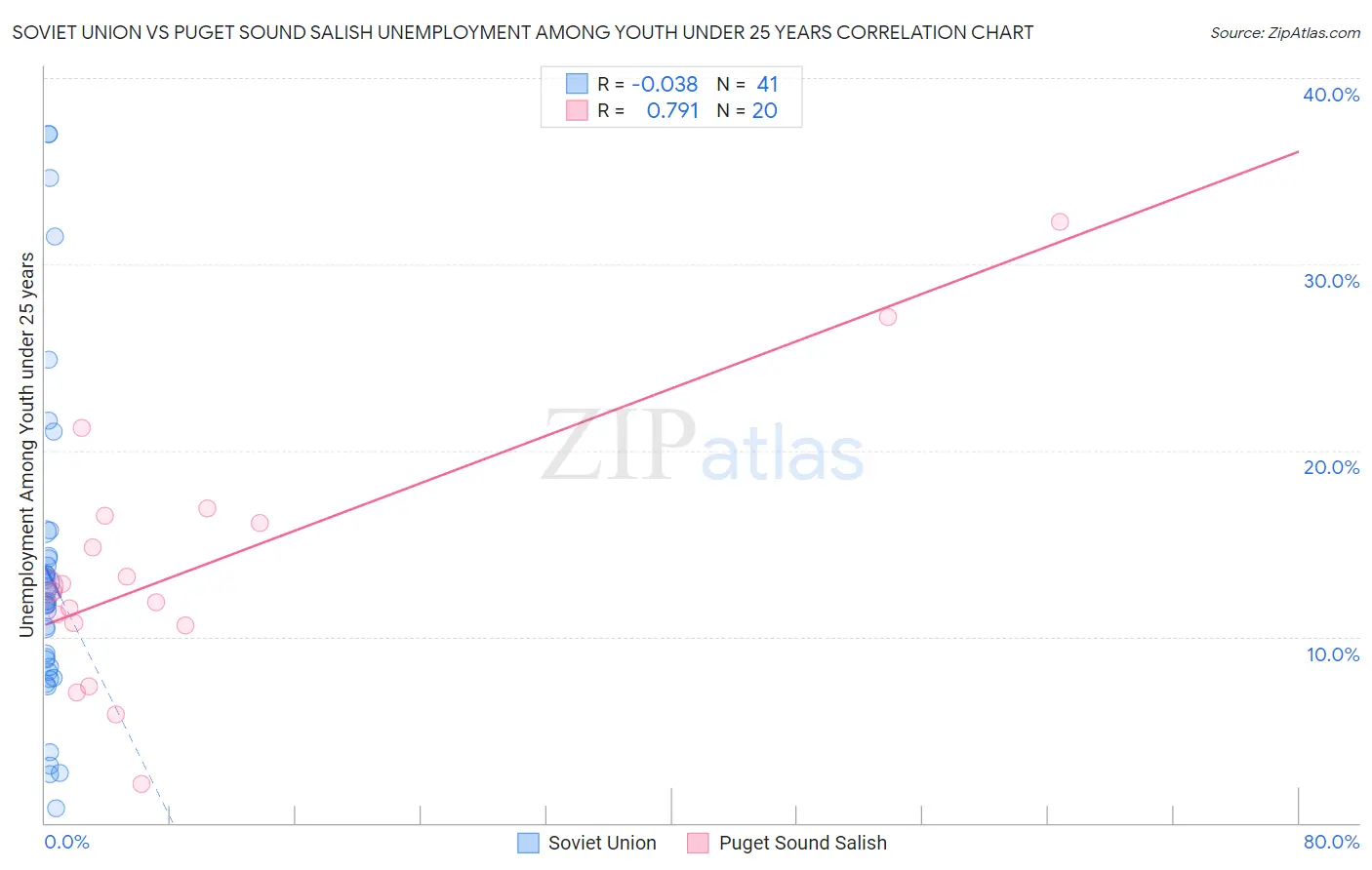 Soviet Union vs Puget Sound Salish Unemployment Among Youth under 25 years