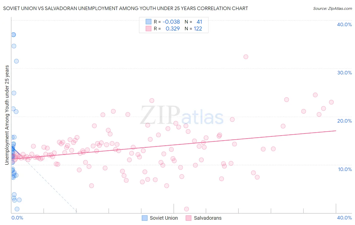 Soviet Union vs Salvadoran Unemployment Among Youth under 25 years