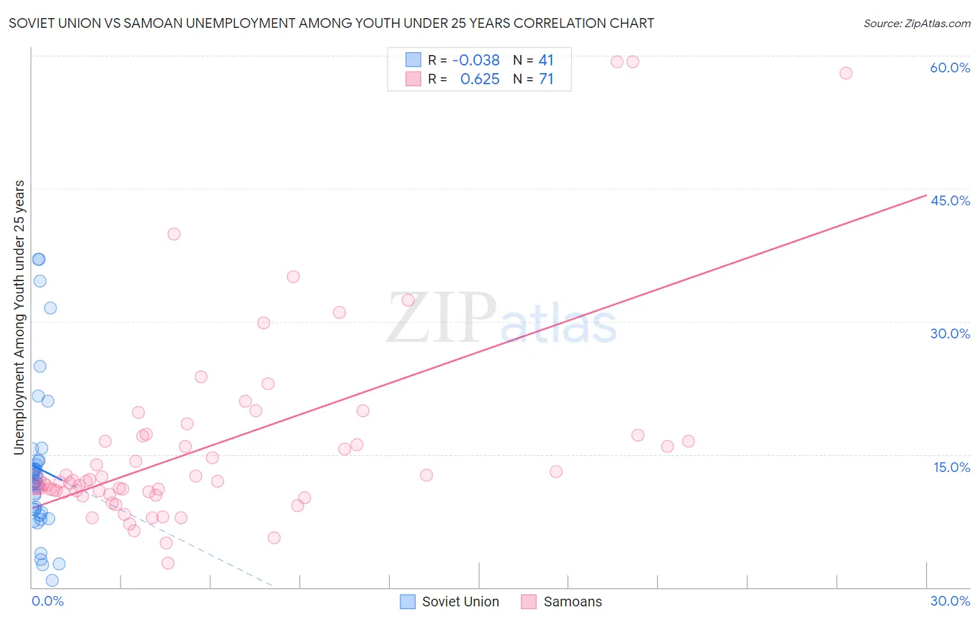 Soviet Union vs Samoan Unemployment Among Youth under 25 years