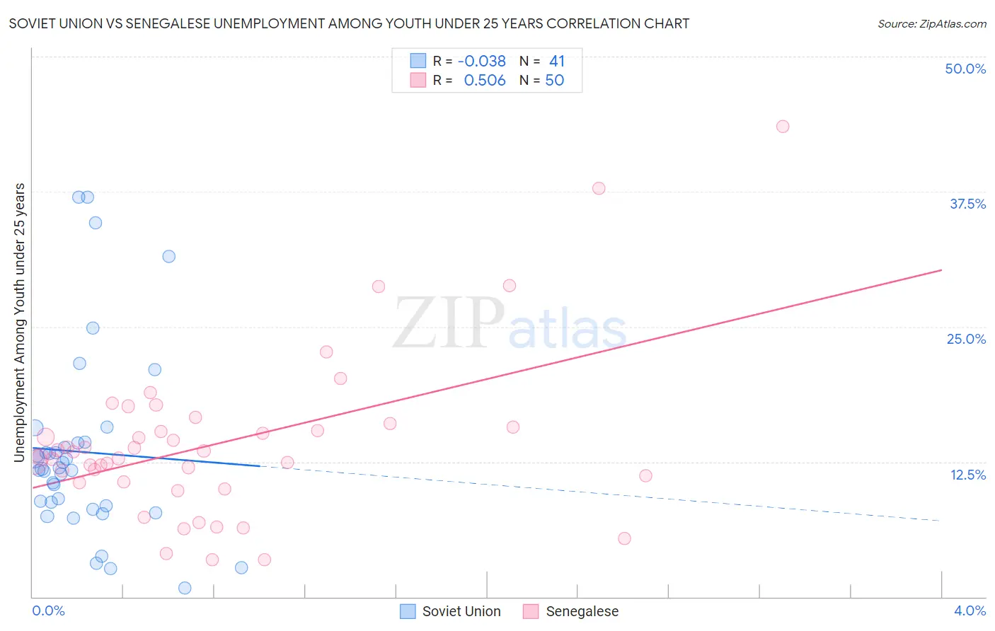 Soviet Union vs Senegalese Unemployment Among Youth under 25 years