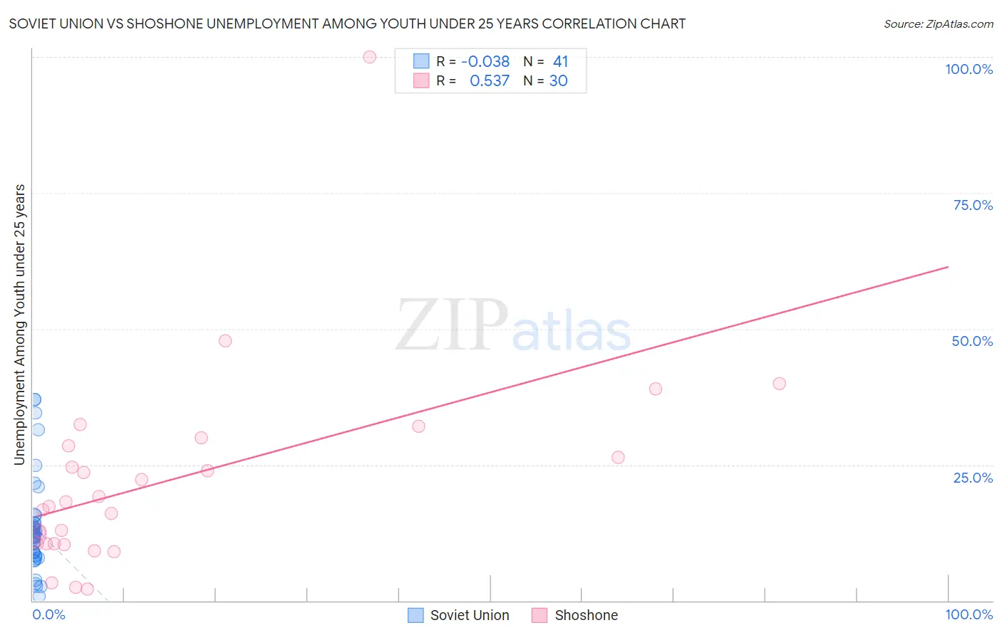 Soviet Union vs Shoshone Unemployment Among Youth under 25 years