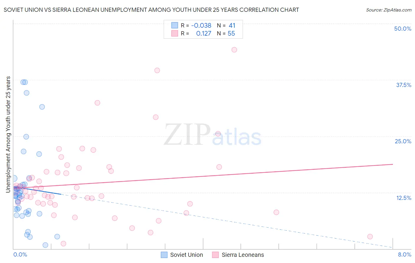 Soviet Union vs Sierra Leonean Unemployment Among Youth under 25 years