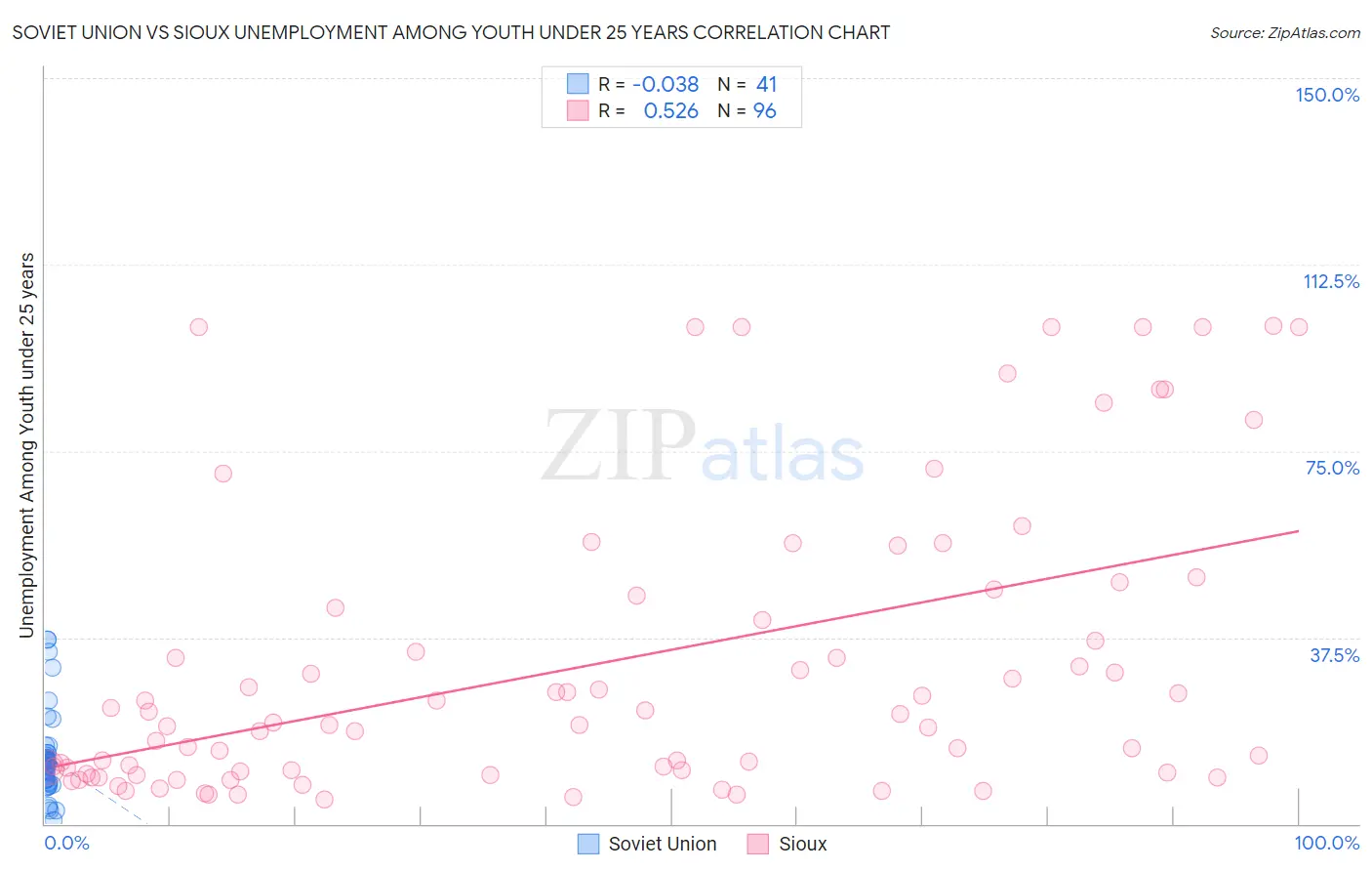 Soviet Union vs Sioux Unemployment Among Youth under 25 years