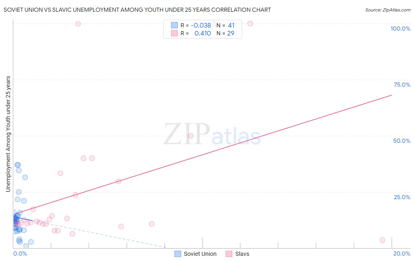 Soviet Union vs Slavic Unemployment Among Youth under 25 years