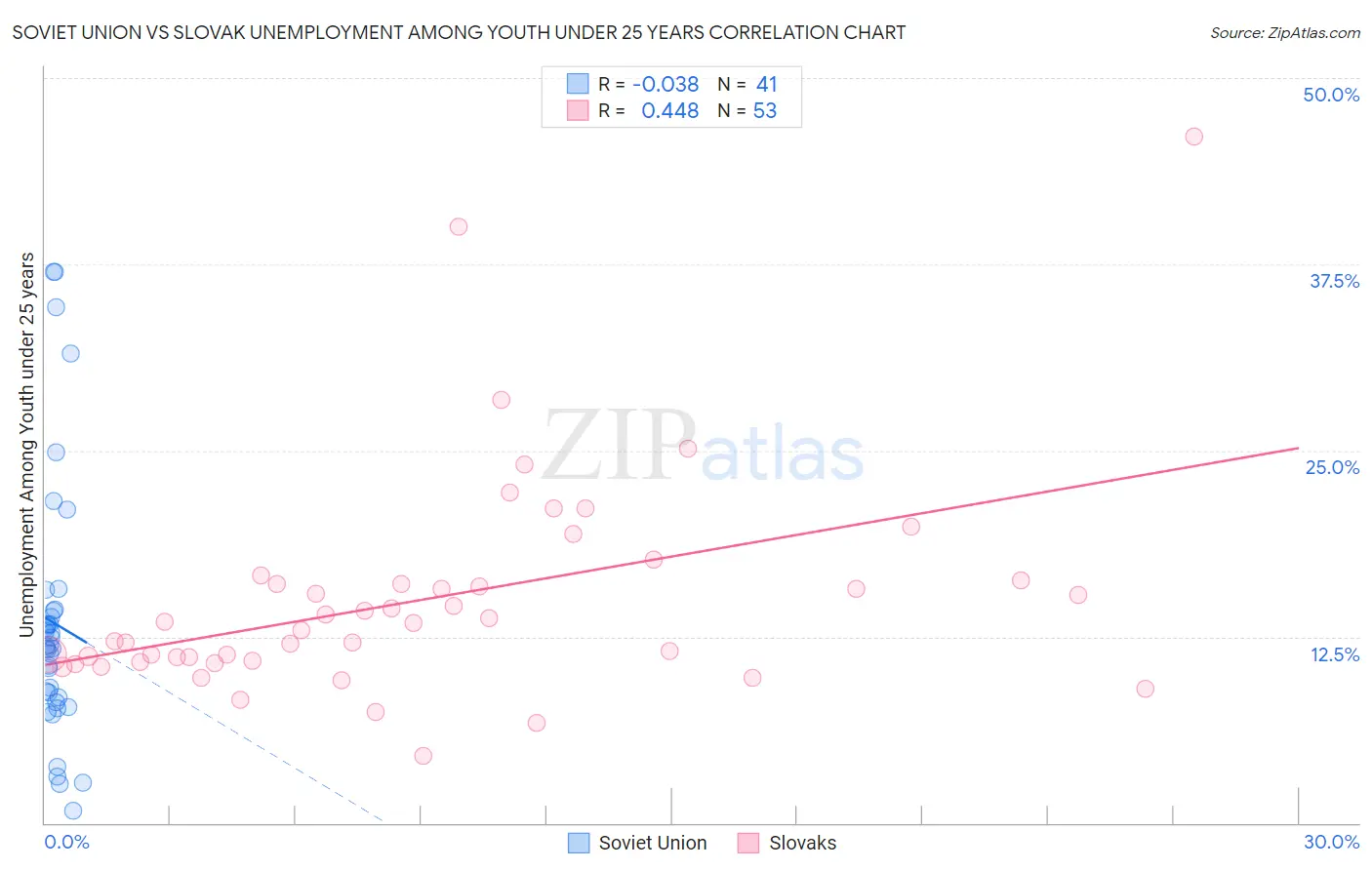 Soviet Union vs Slovak Unemployment Among Youth under 25 years