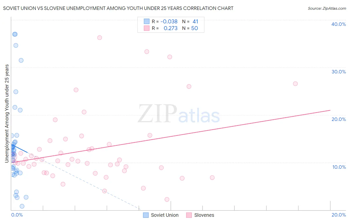 Soviet Union vs Slovene Unemployment Among Youth under 25 years