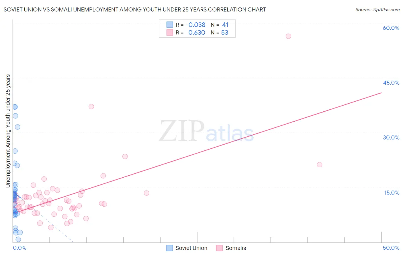 Soviet Union vs Somali Unemployment Among Youth under 25 years