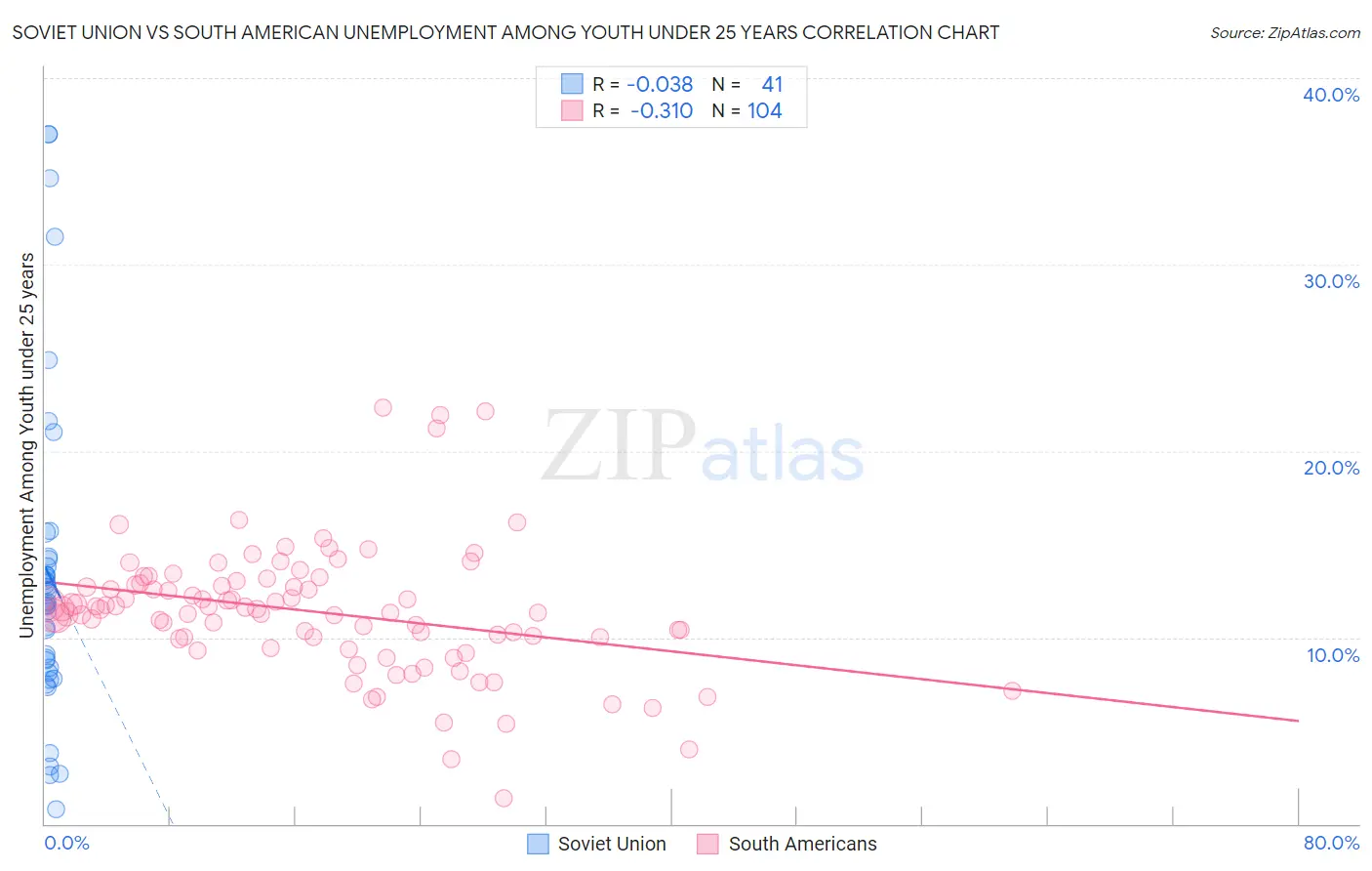 Soviet Union vs South American Unemployment Among Youth under 25 years