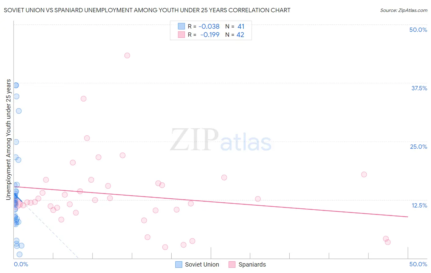 Soviet Union vs Spaniard Unemployment Among Youth under 25 years