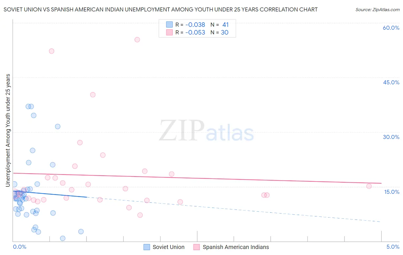 Soviet Union vs Spanish American Indian Unemployment Among Youth under 25 years