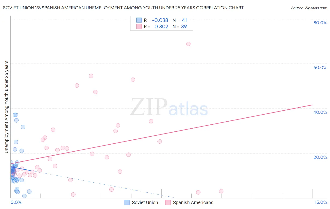 Soviet Union vs Spanish American Unemployment Among Youth under 25 years