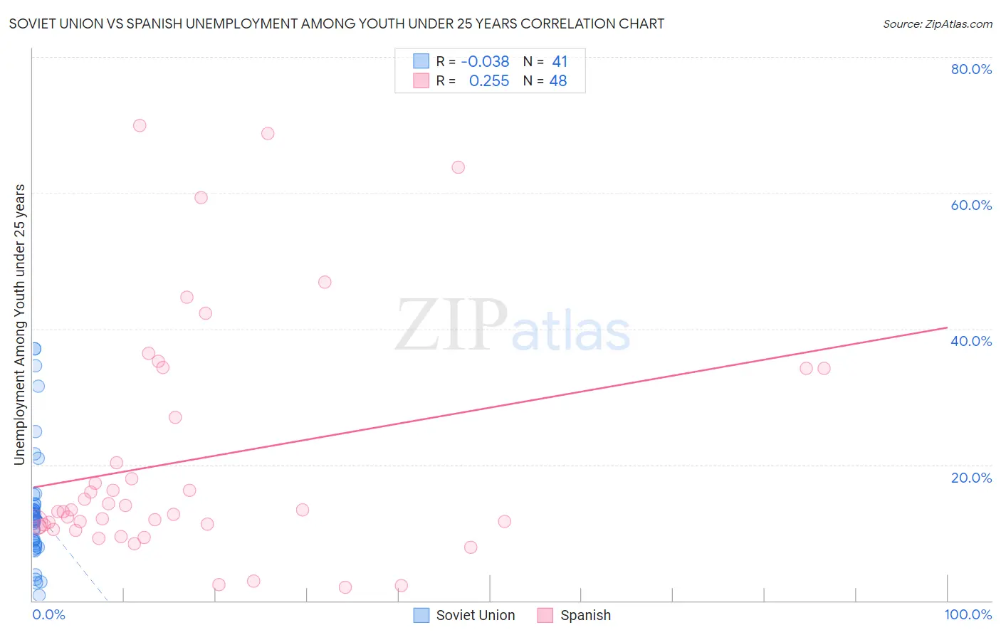 Soviet Union vs Spanish Unemployment Among Youth under 25 years
