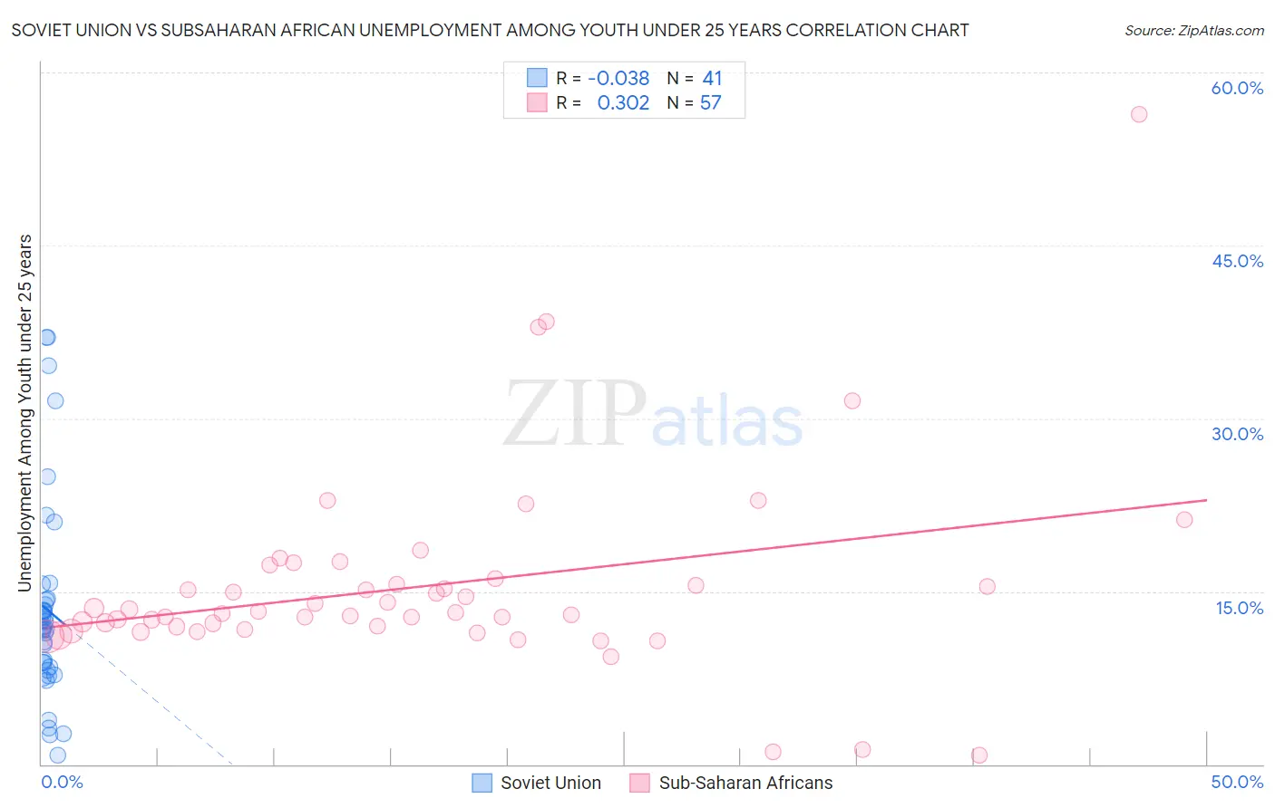 Soviet Union vs Subsaharan African Unemployment Among Youth under 25 years