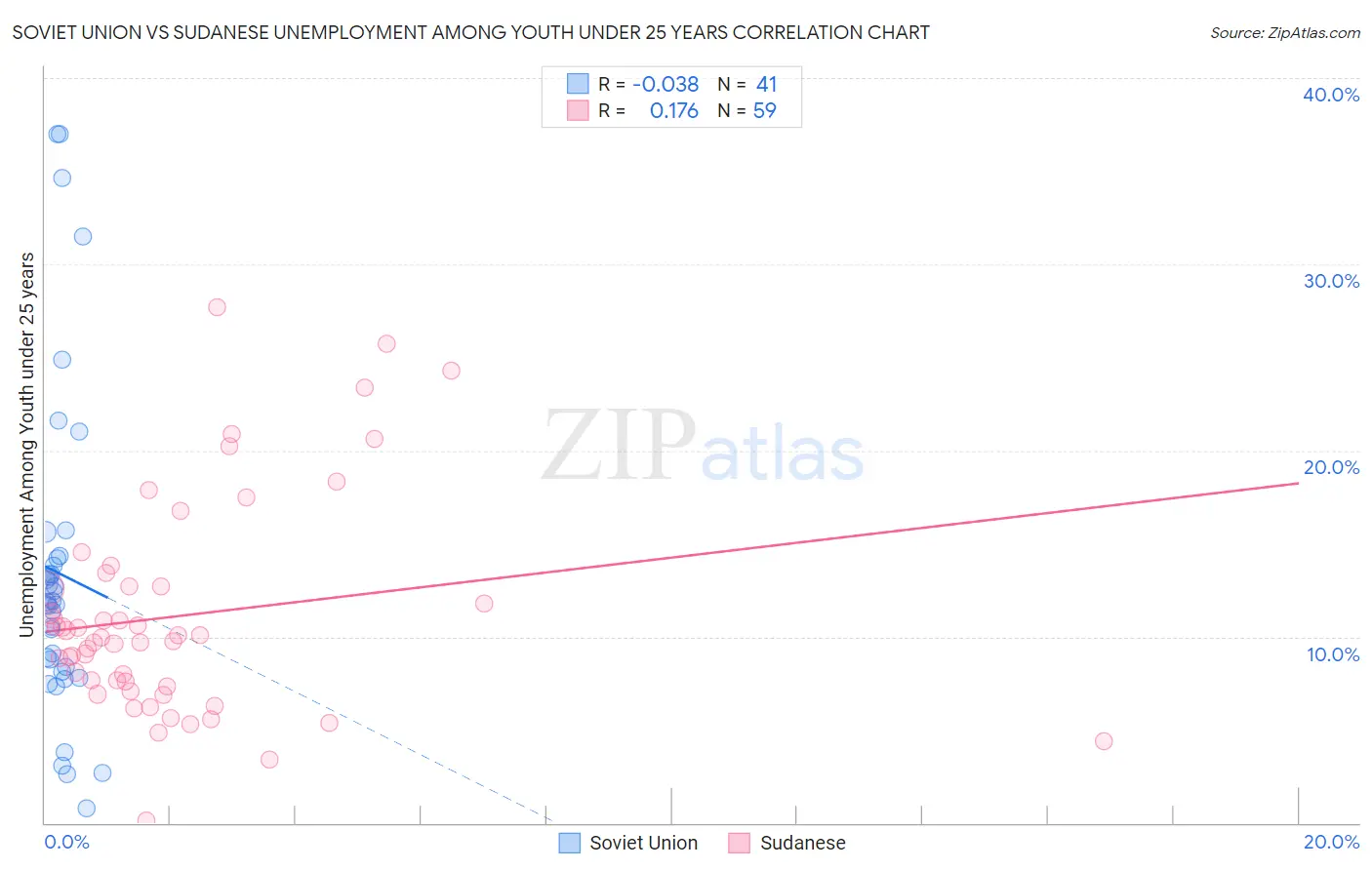 Soviet Union vs Sudanese Unemployment Among Youth under 25 years