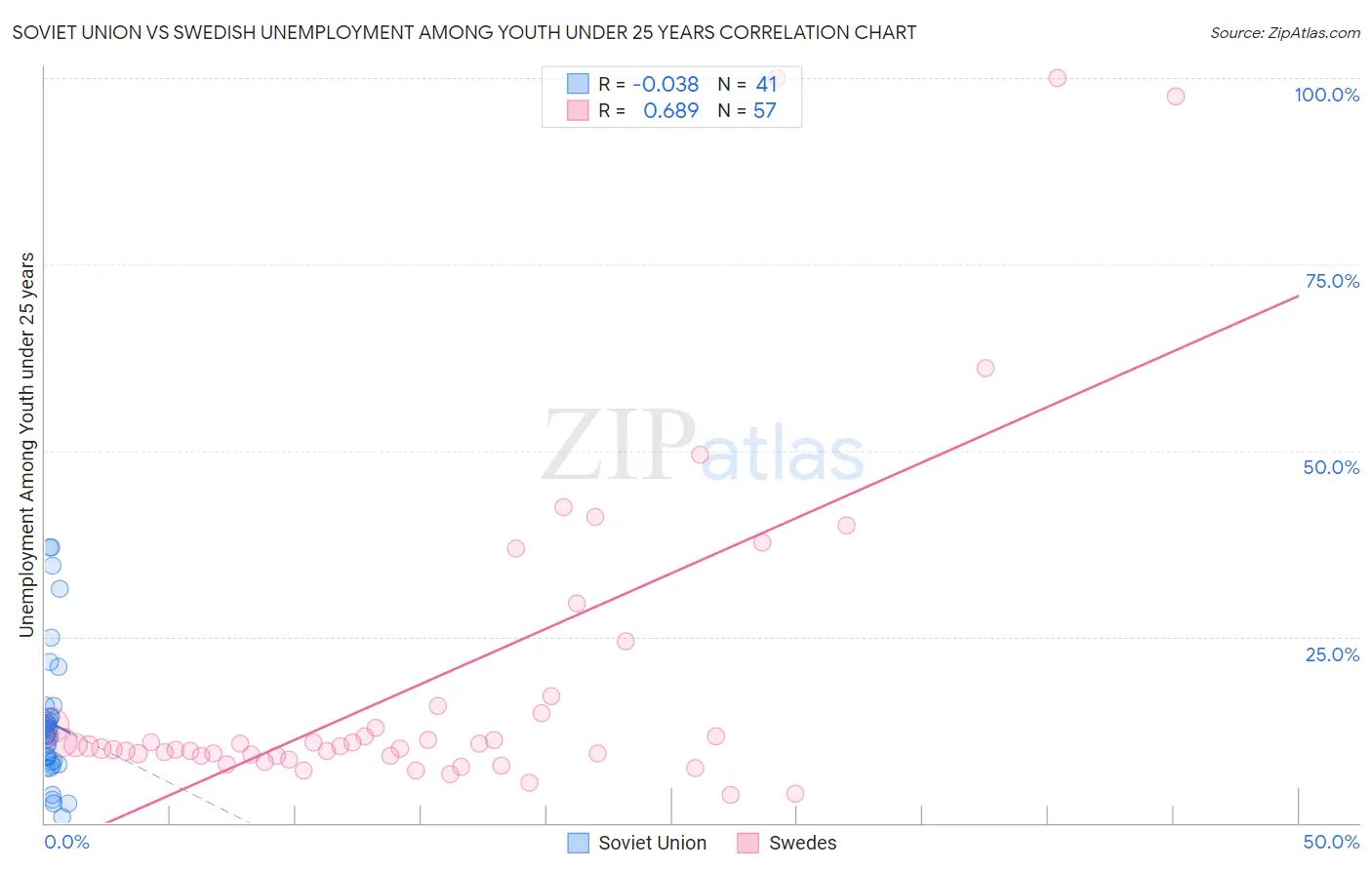 Soviet Union vs Swedish Unemployment Among Youth under 25 years