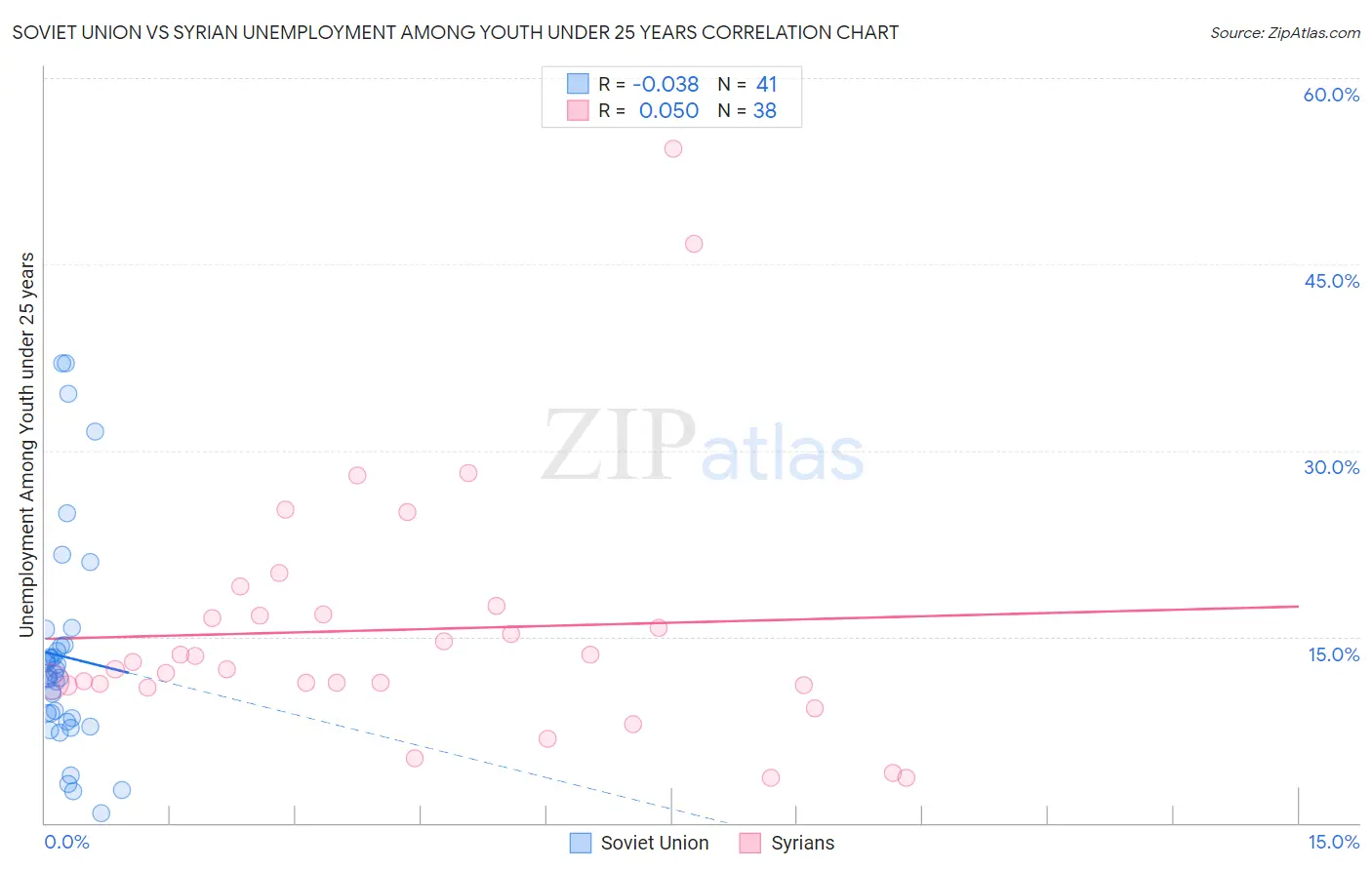 Soviet Union vs Syrian Unemployment Among Youth under 25 years