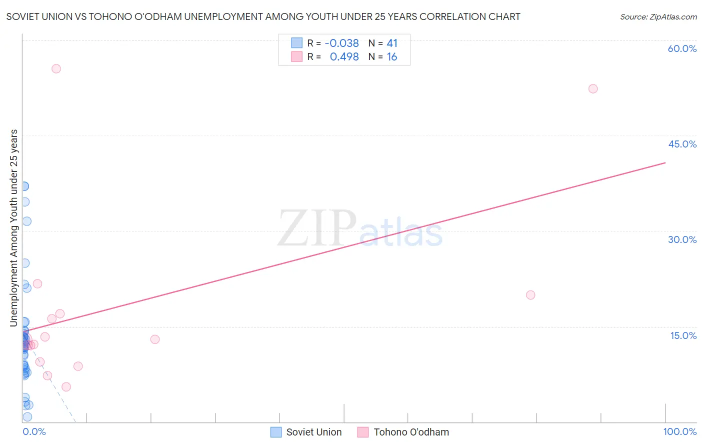 Soviet Union vs Tohono O'odham Unemployment Among Youth under 25 years