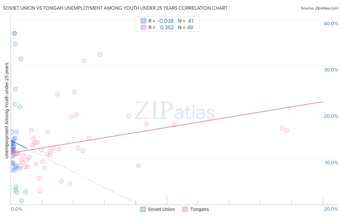 Soviet Union vs Tongan Unemployment Among Youth under 25 years