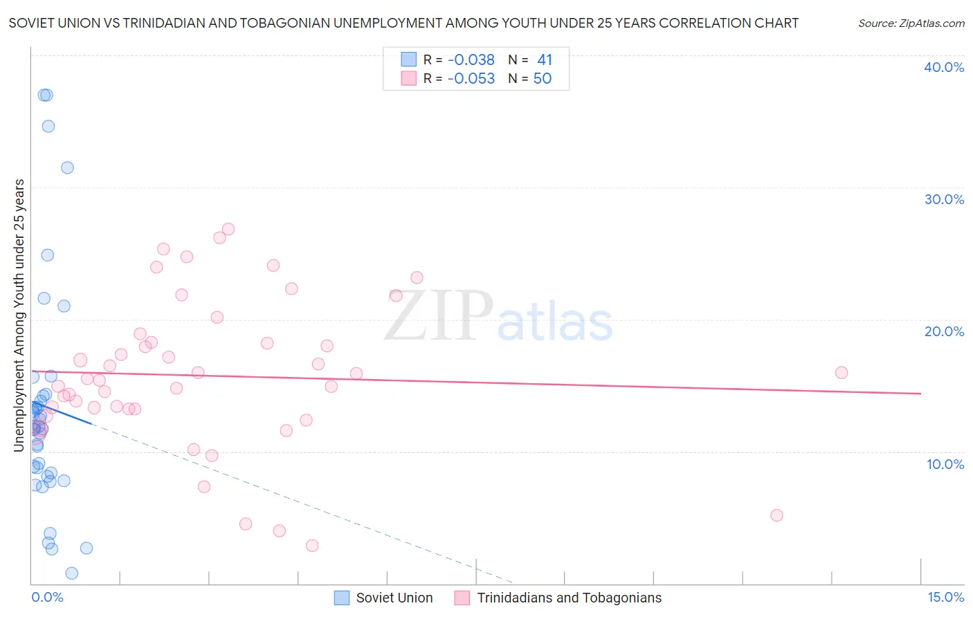 Soviet Union vs Trinidadian and Tobagonian Unemployment Among Youth under 25 years
