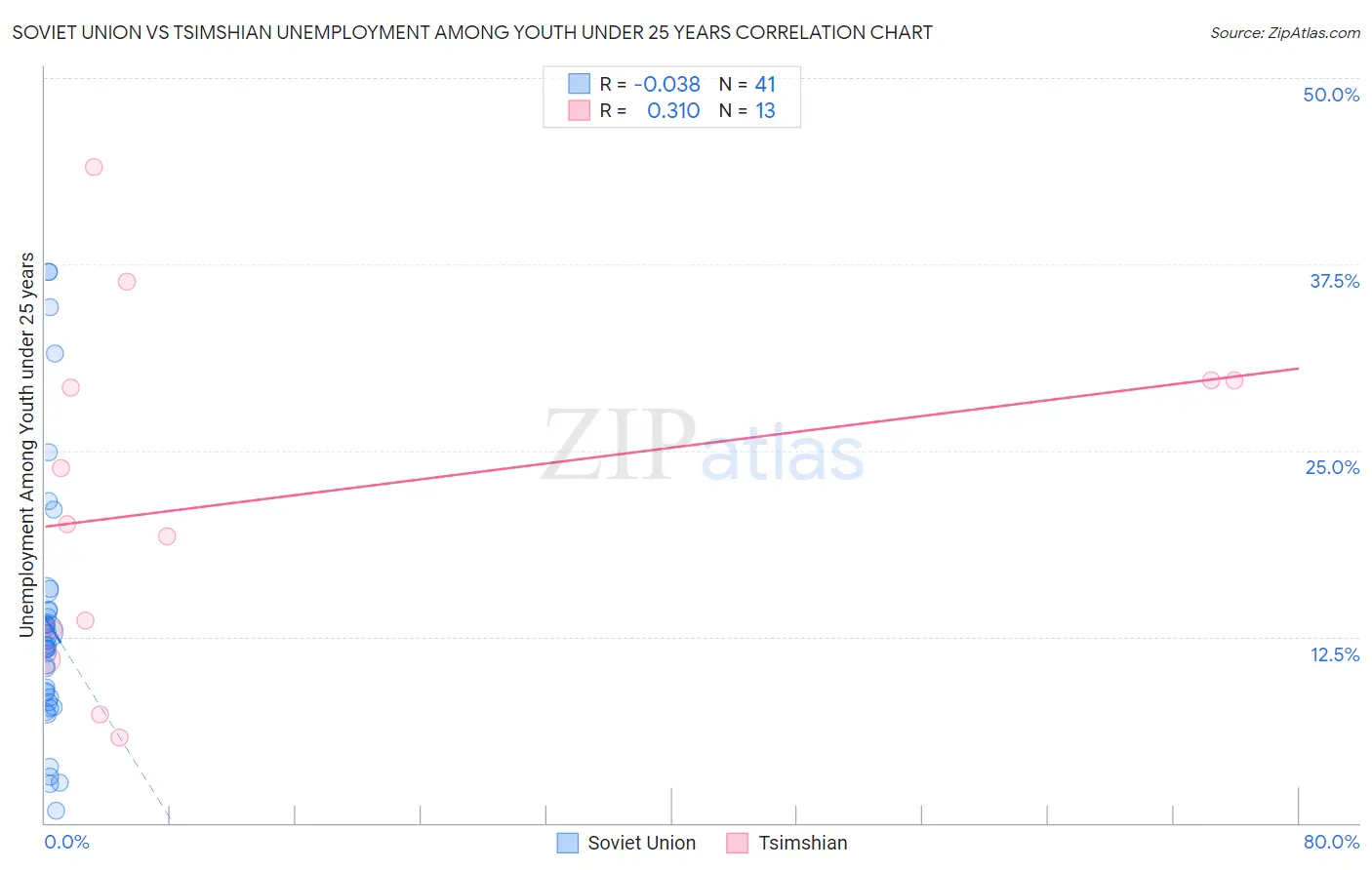 Soviet Union vs Tsimshian Unemployment Among Youth under 25 years