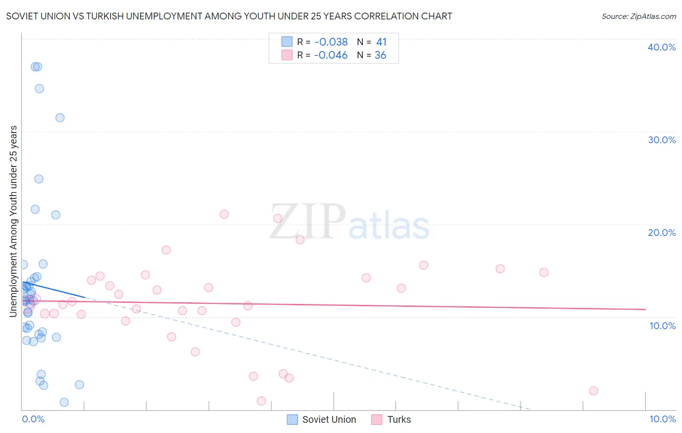 Soviet Union vs Turkish Unemployment Among Youth under 25 years